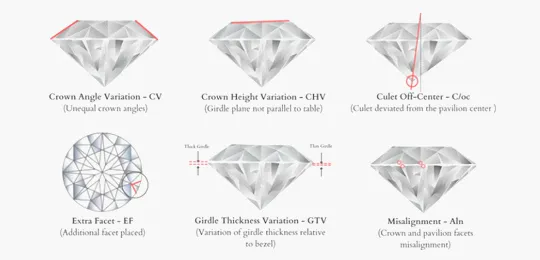 Symmetry of lab grown diamonds