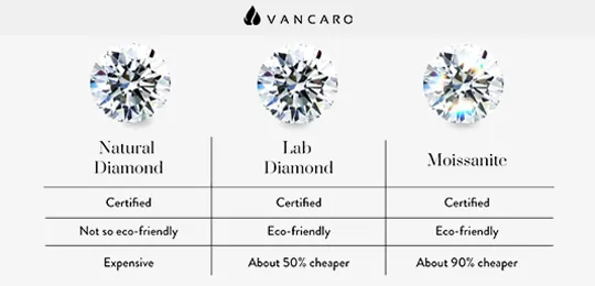 Difference between natural diamond, lab diamond and moissanite.